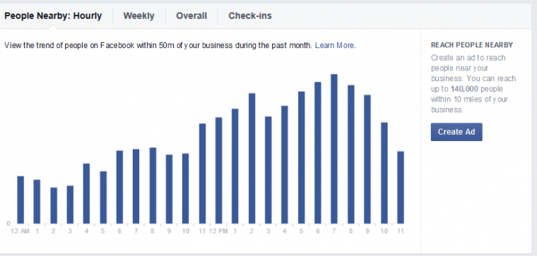 attività e orari di picco